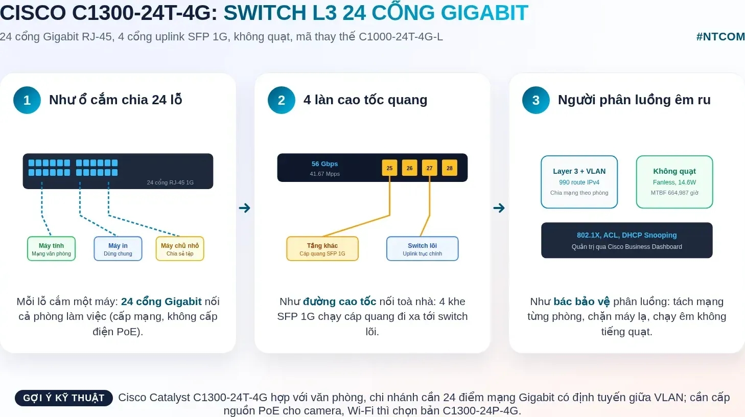 Hiểu nhanh Cisco C1300-24T-4G bằng hình