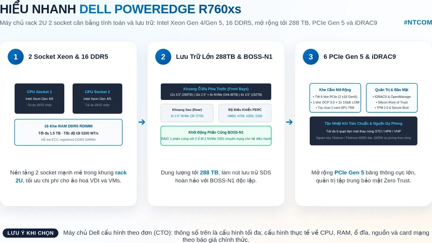 Hiểu nhanh Dell PowerEdge R760xs bằng hình