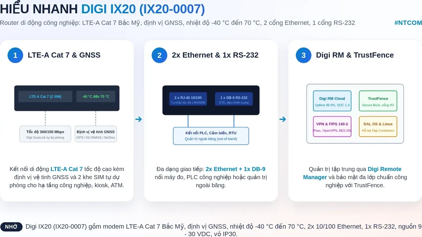 Hiểu nhanh Digi IX20 IX20-0007 bằng hình