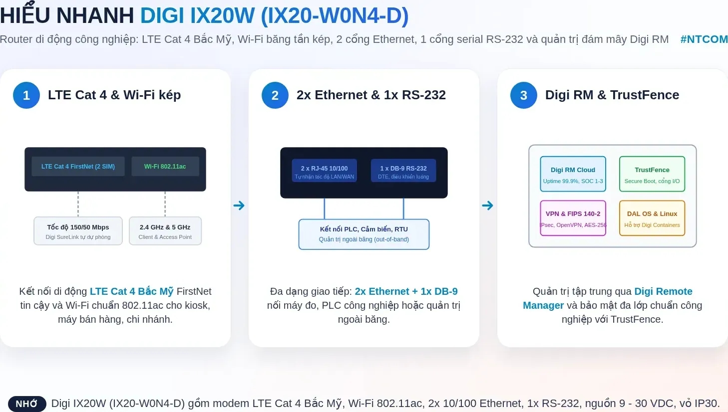Hiểu nhanh Digi IX20W IX20-W0N4-D bằng hình