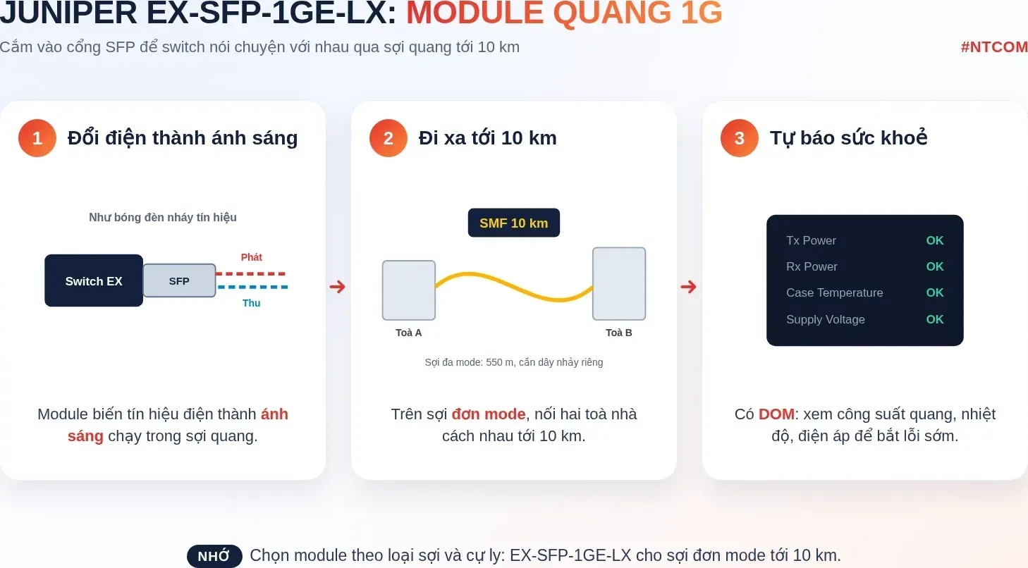 Hiểu nhanh EX-SFP-1GE-LX bằng hình