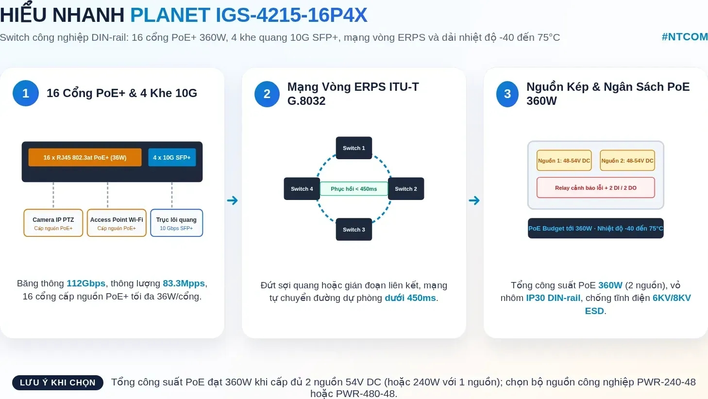 Hiểu nhanh PLANET IGS-4215-16P4X bằng hình