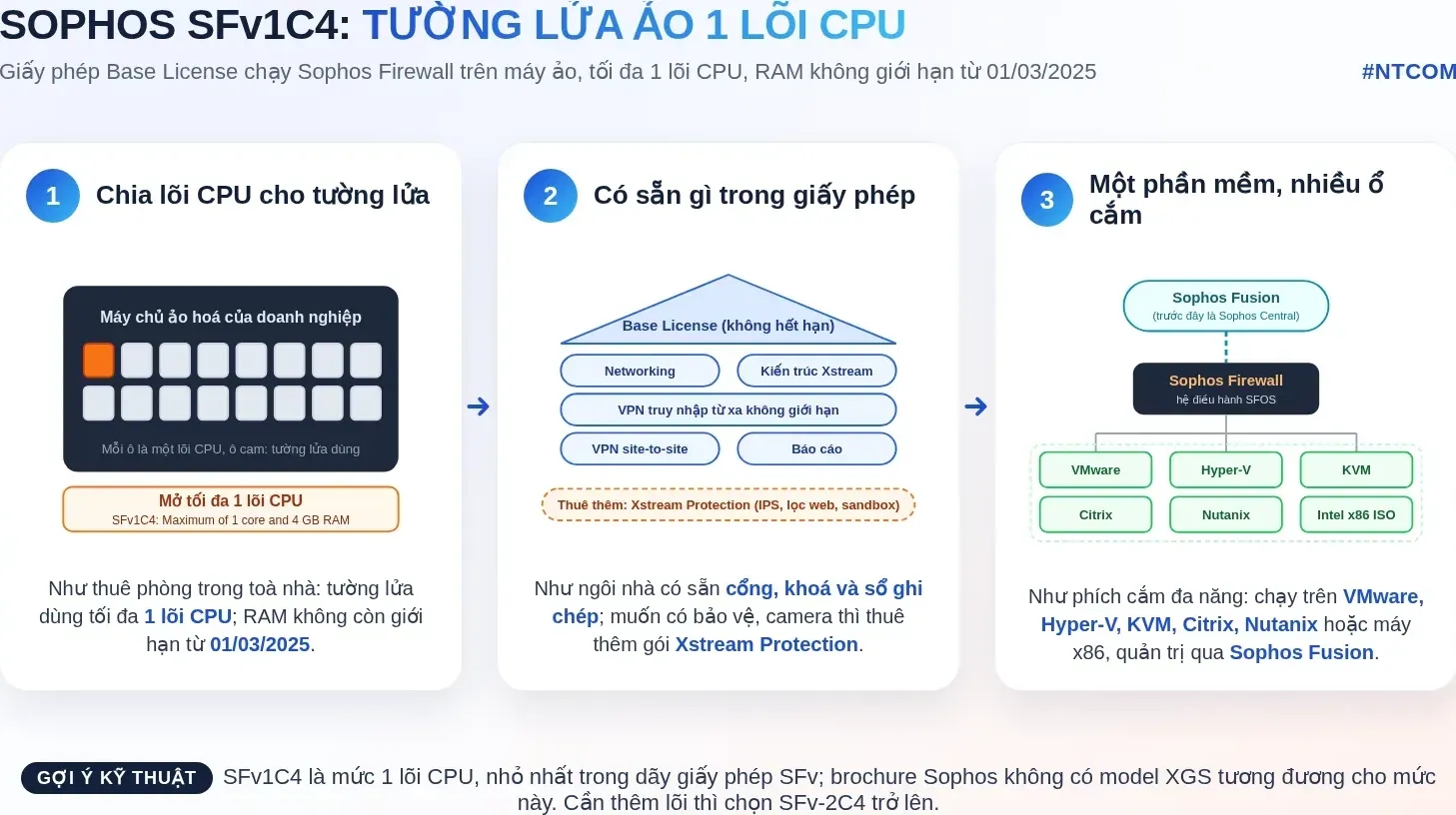 Hiểu nhanh Sophos SFv1C4 bằng hình