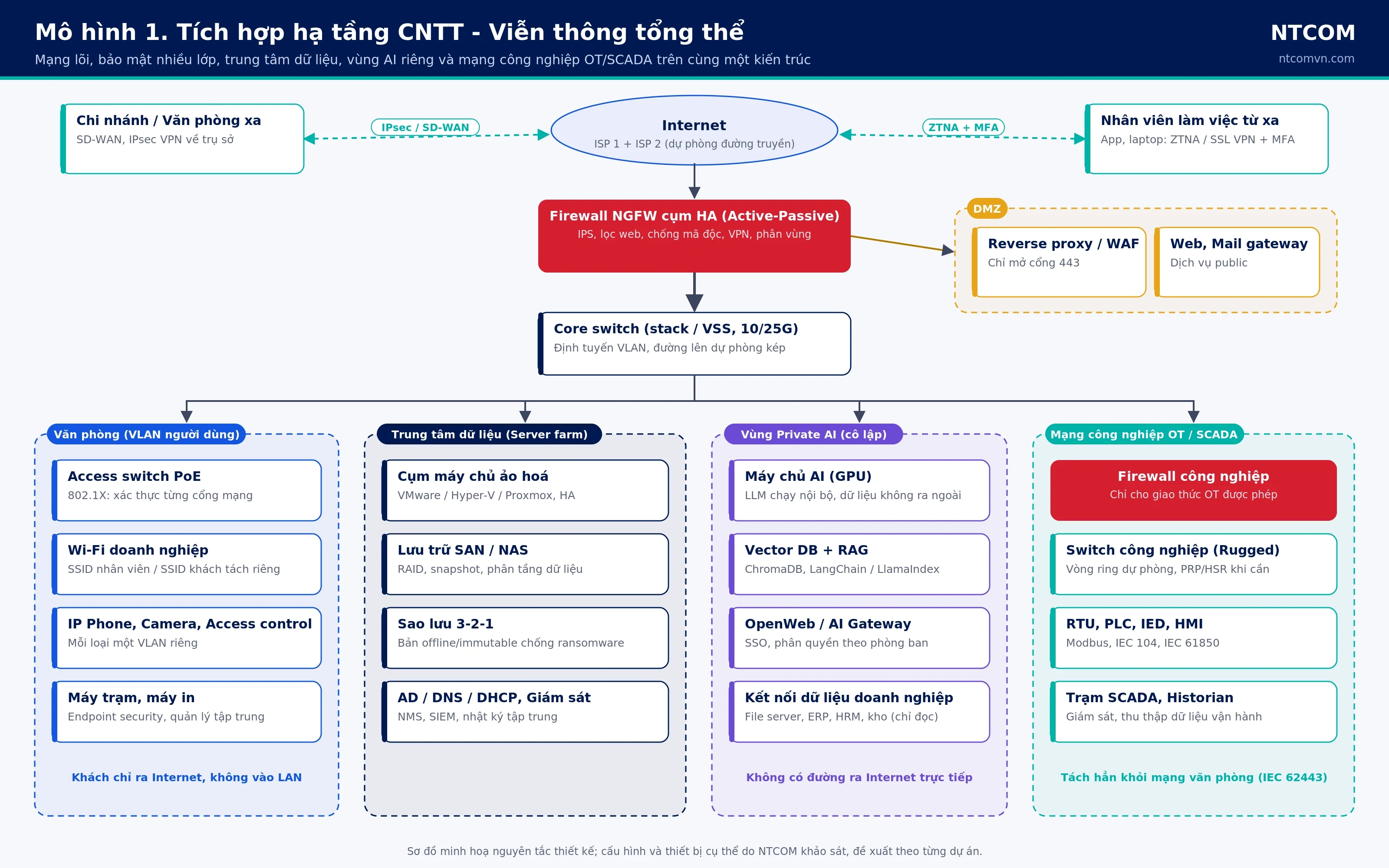 Sơ đồ tích hợp hạ tầng CNTT - Viễn thông tổng thể: Internet, firewall NGFW cụm HA, DMZ, core switch, vùng văn phòng, trung tâm dữ liệu, vùng Private AI và mạng công nghiệp OT/SCADA