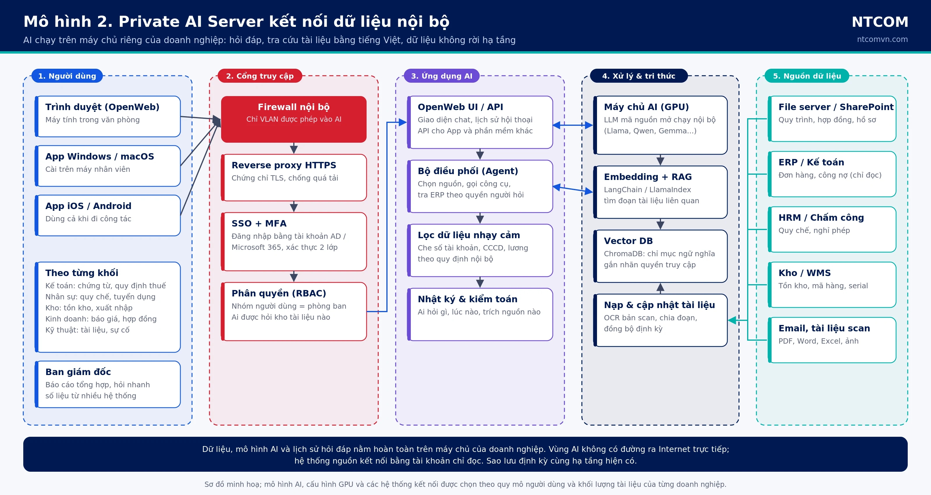 Sơ đồ Private AI Server kết nối dữ liệu nội bộ: người dùng, cổng truy cập SSO và MFA, ứng dụng AI, máy chủ GPU và RAG, các nguồn dữ liệu doanh nghiệp