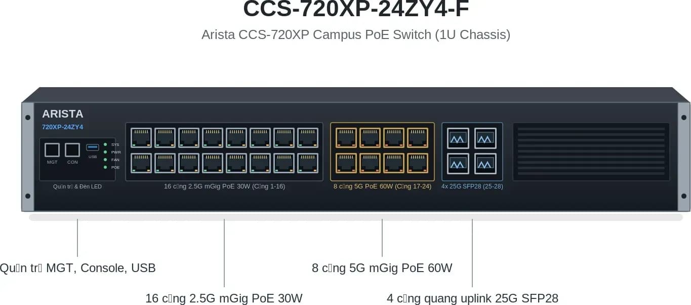 Hình vector mặt trước Arista CCS-720XP-24ZY4-F (ảnh minh hoạ)