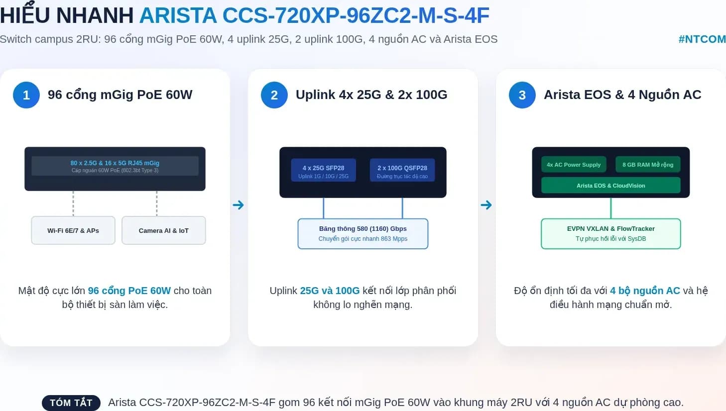 Hiểu nhanh Arista CCS-720XP-96ZC2-M-S-4F bằng hình