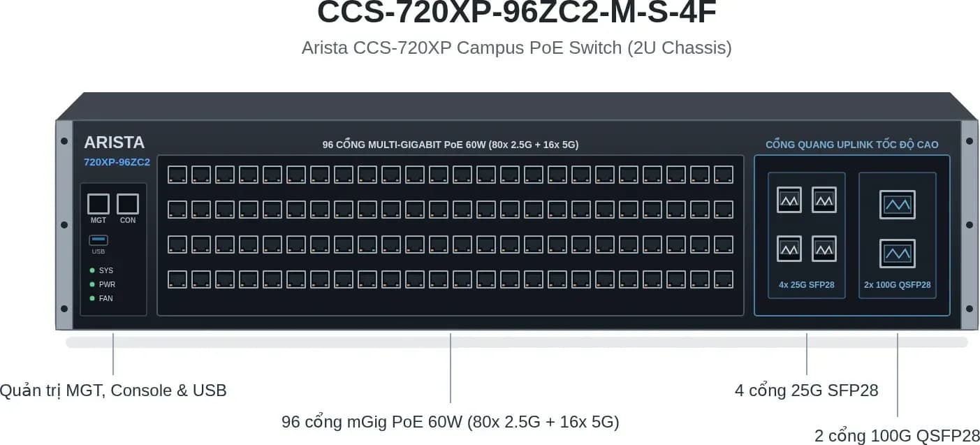 Hình vector mặt trước Arista CCS-720XP-96ZC2-M-S-4F (ảnh minh hoạ)