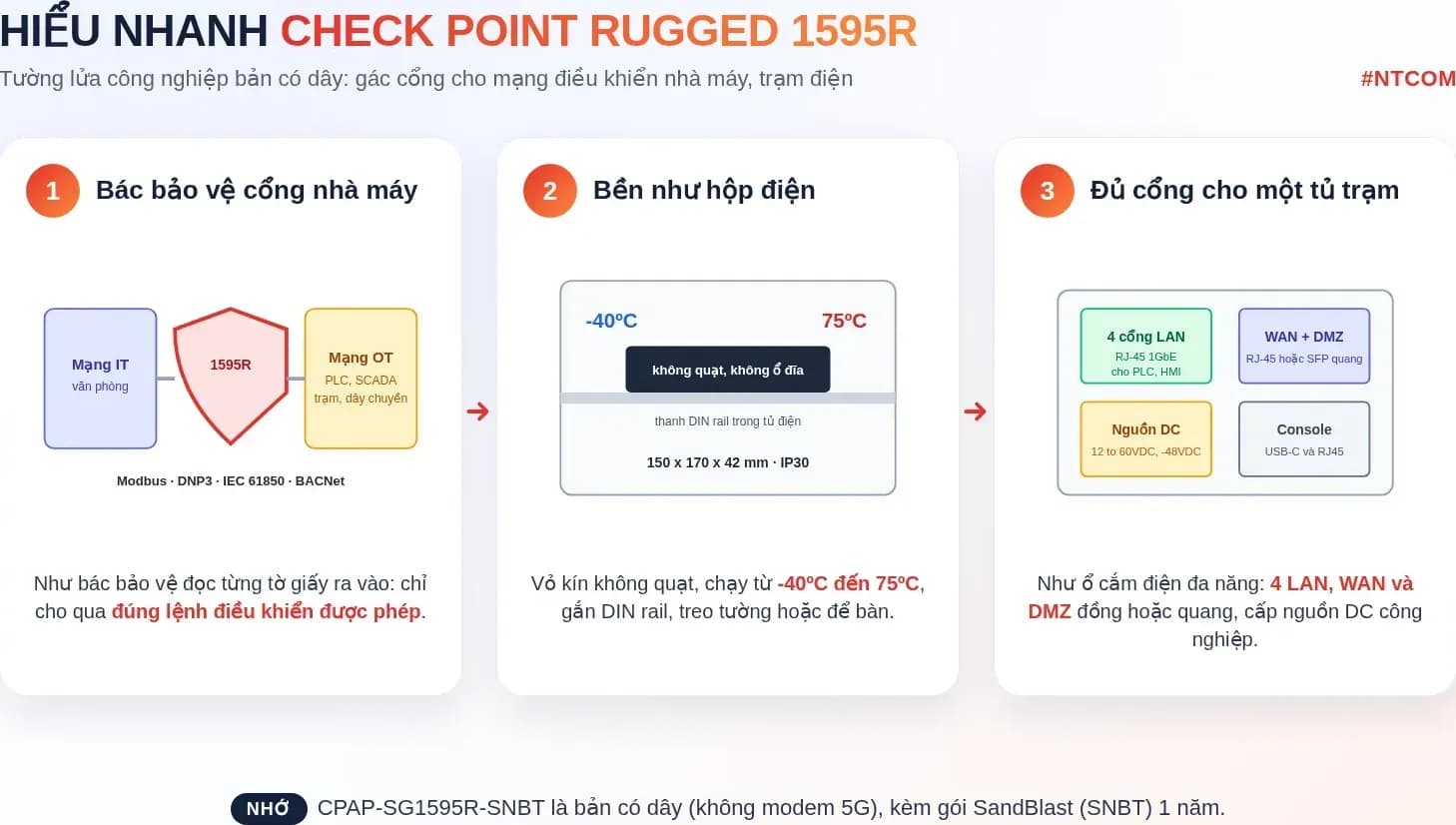 Hiểu nhanh Check Point CPAP-SG1595R-SNBT bằng hình