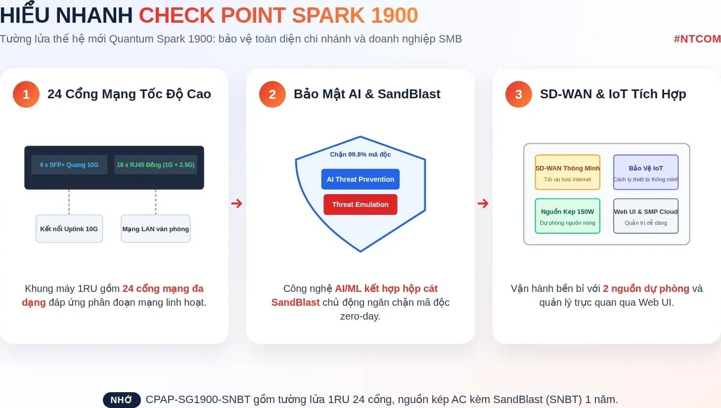 Hiểu nhanh Check Point CPAP-SG1900-SNBT bằng hình