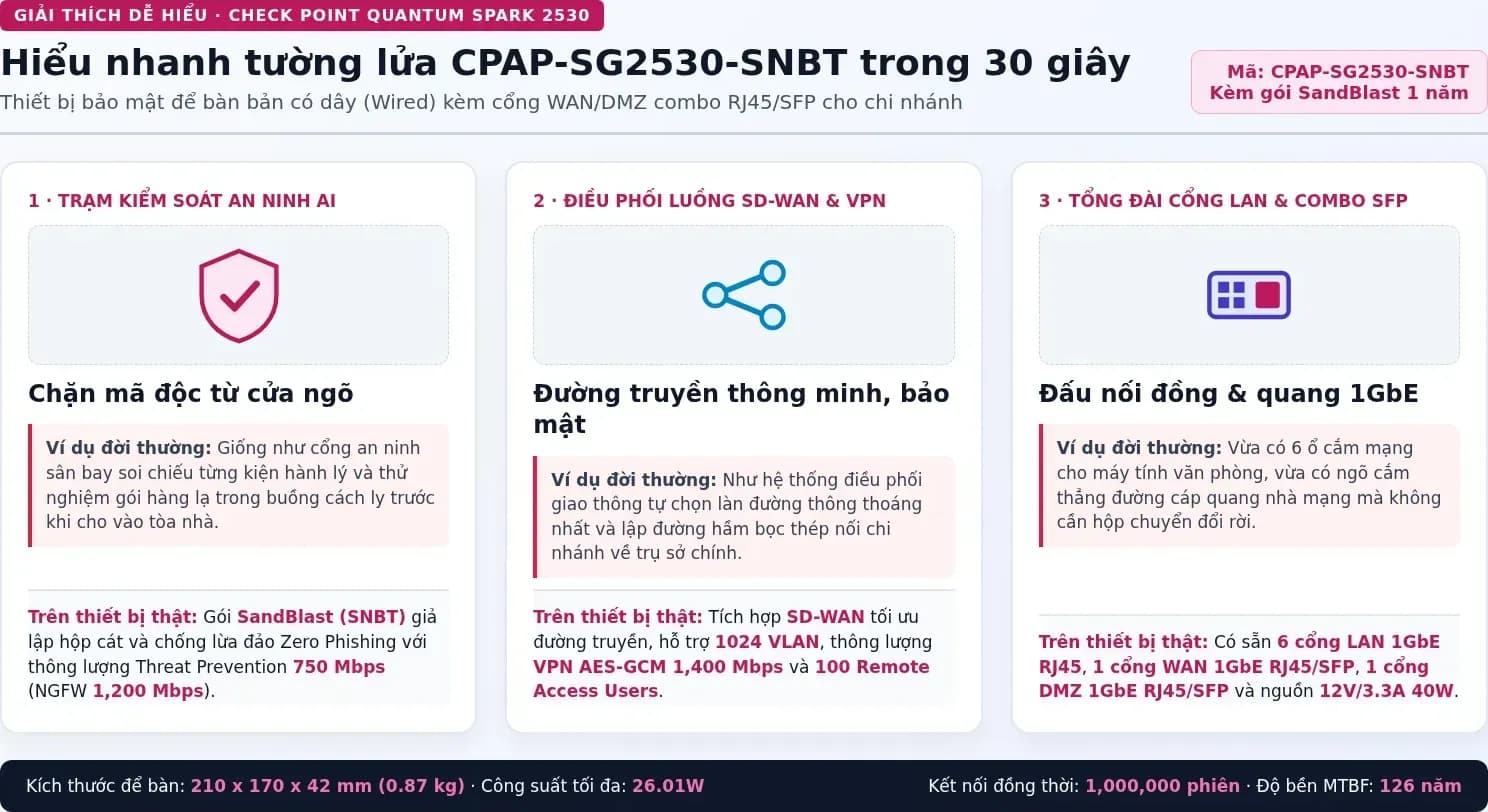 Hiểu nhanh Check Point CPAP-SG2530-SNBT bằng hình