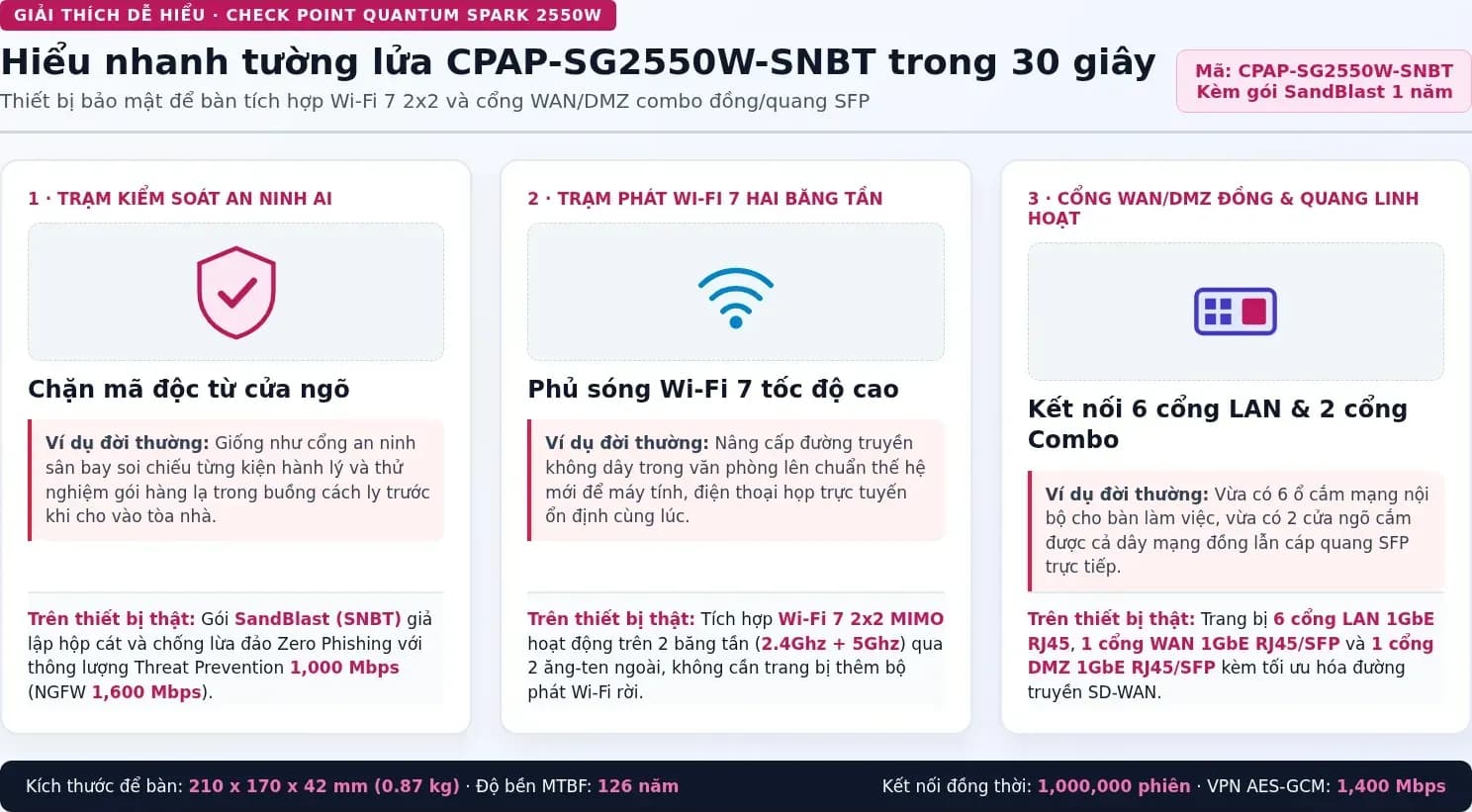Hiểu nhanh Check Point CPAP-SG2550W-SNBT bằng hình