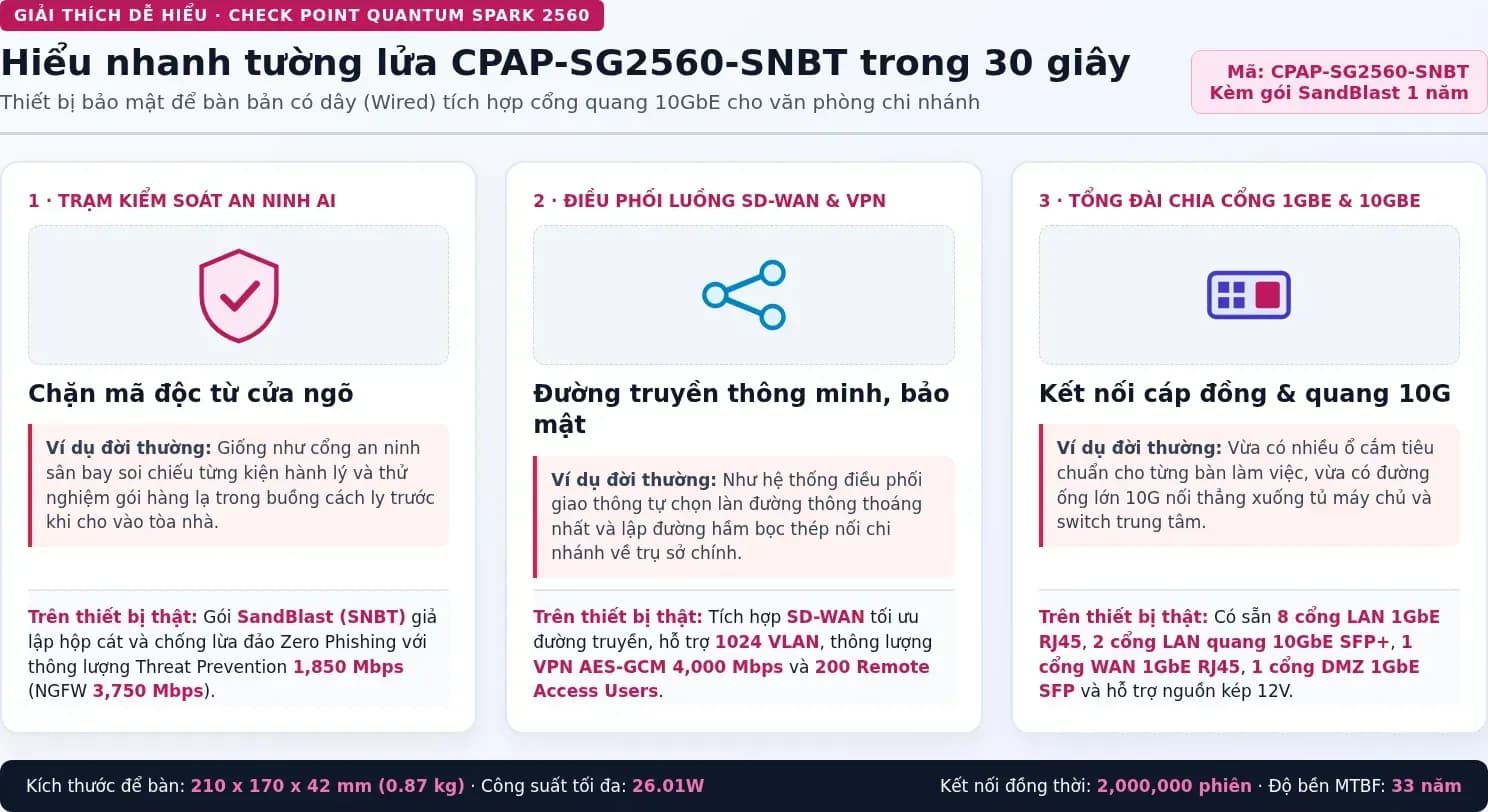 Hiểu nhanh Check Point CPAP-SG2560-SNBT bằng hình