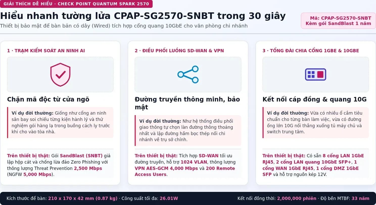 Hiểu nhanh Check Point CPAP-SG2570-SNBT bằng hình