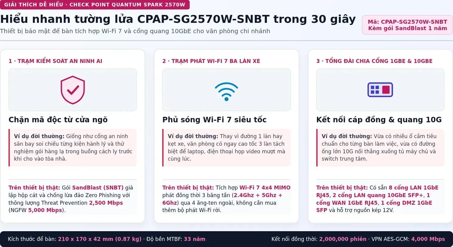 Hiểu nhanh Check Point CPAP-SG2570W-SNBT bằng hình