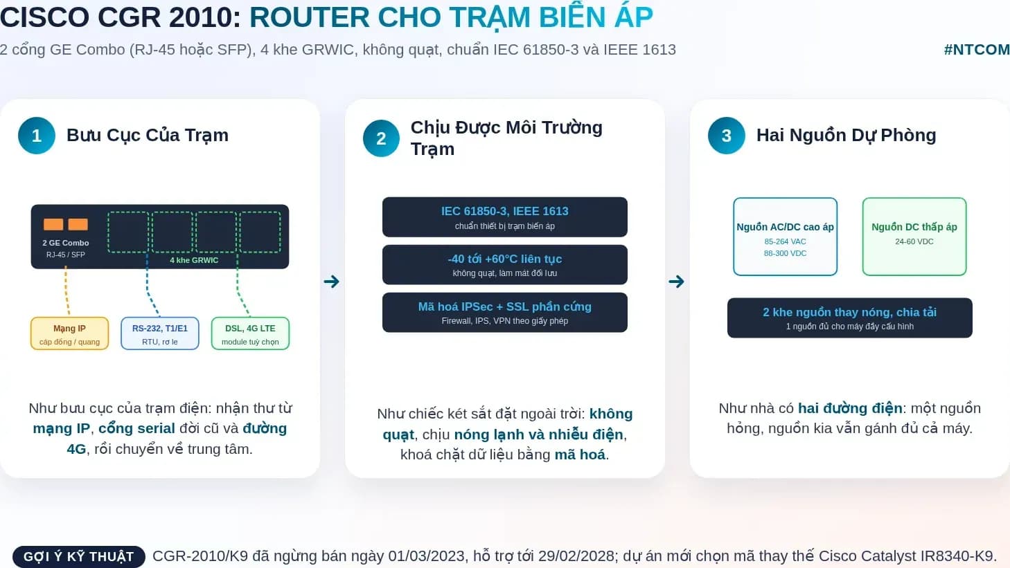 Hiểu nhanh Cisco CGR2010-K9 bằng hình