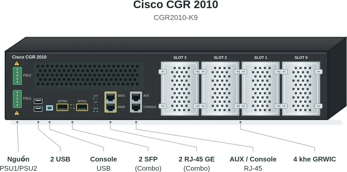Hình vector mặt trước Cisco CGR2010-K9 (ảnh minh hoạ)