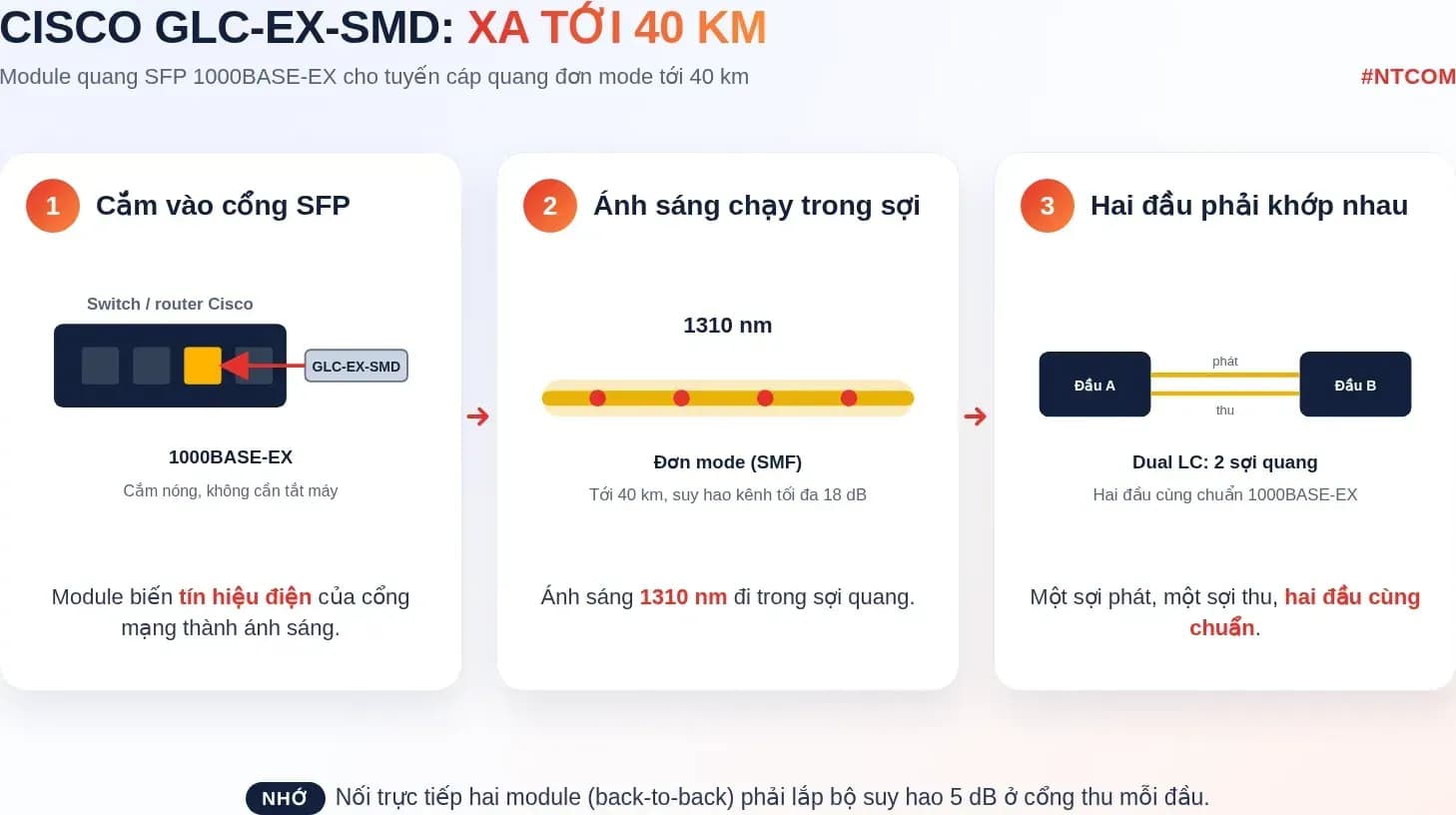 Hiểu nhanh GLC-EX-SMD bằng hình