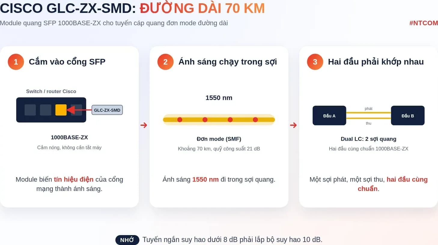 Hiểu nhanh GLC-ZX-SMD bằng hình