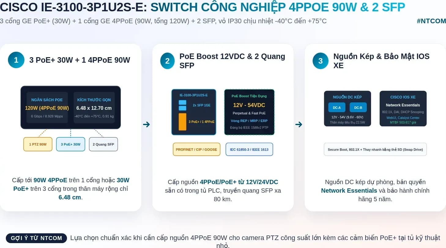 Hiểu nhanh IE-3100-3P1U2S-E bằng hình