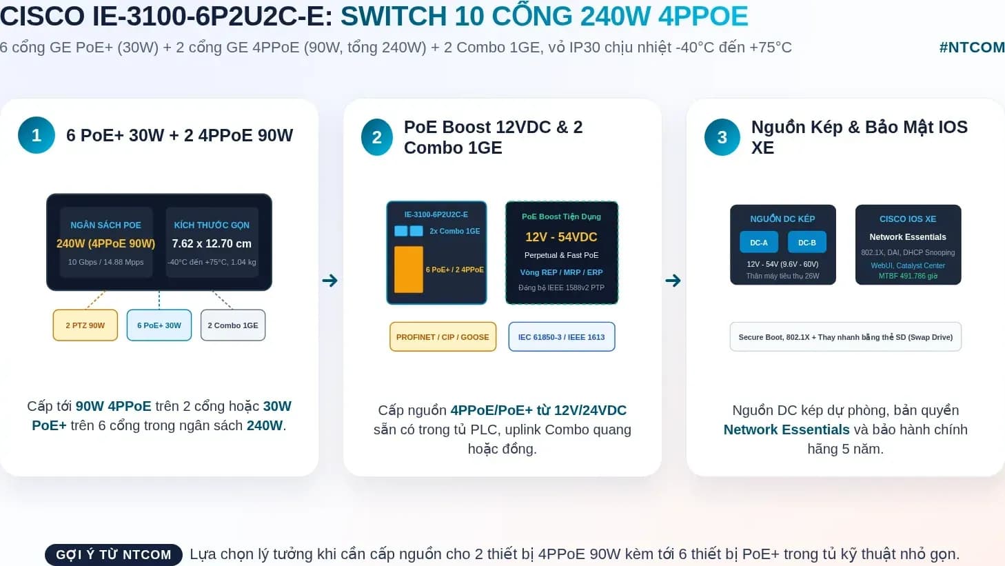 Hiểu nhanh IE-3100-6P2U2C-E bằng hình