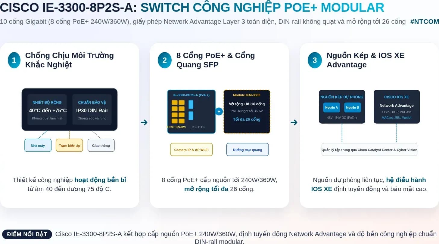 Hiểu nhanh Cisco IE-3300-8P2S-A bằng hình