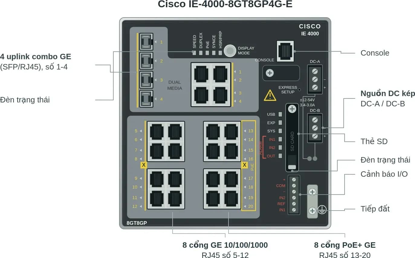Hình vector mặt trước Cisco IE-4000-8GT8GP4G-E (ảnh minh hoạ)