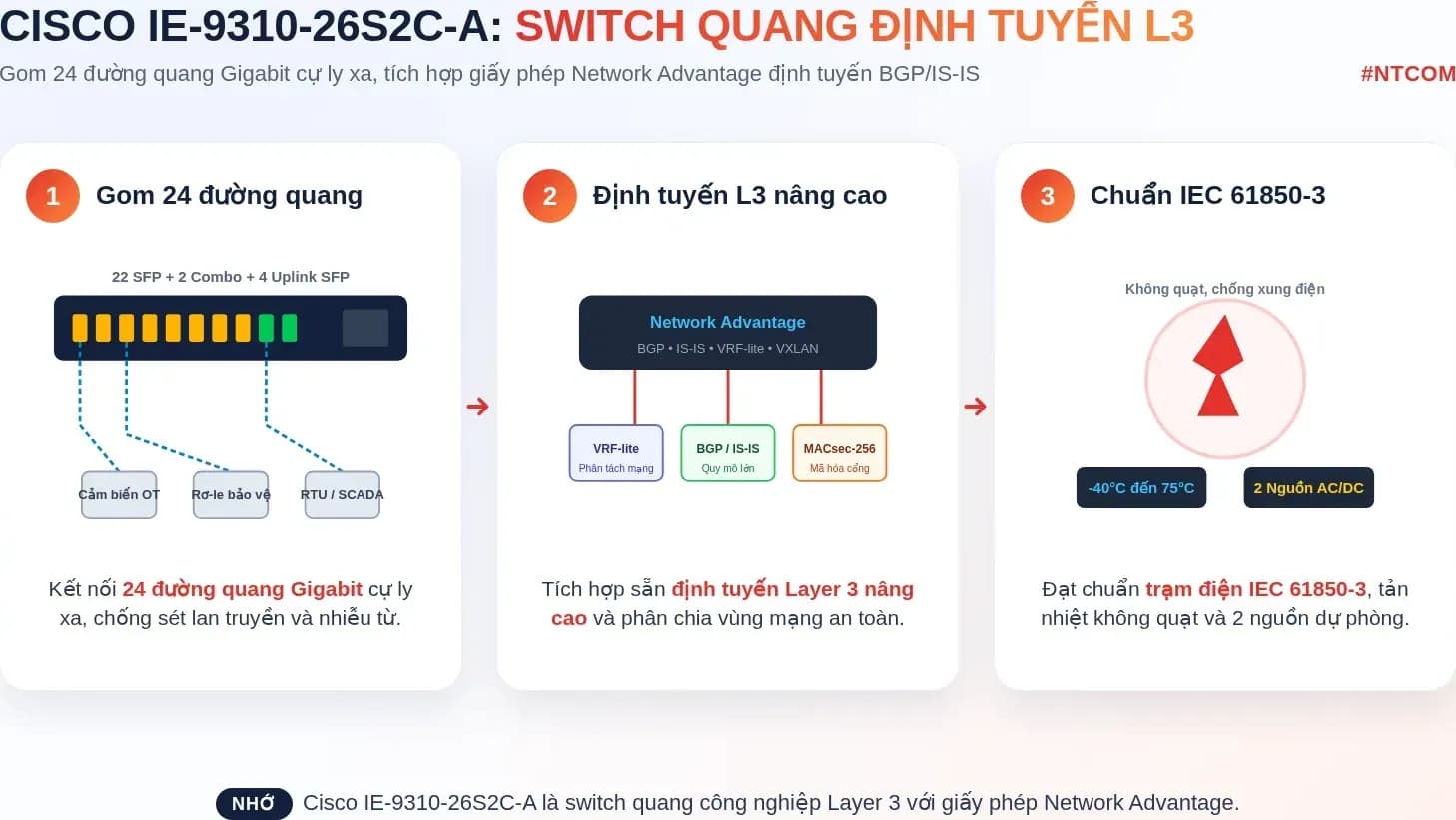 Hiểu nhanh Cisco IE-9310-26S2C-A bằng hình