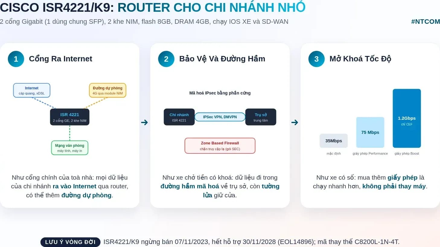 Hiểu nhanh Cisco ISR4221/K9 bằng hình