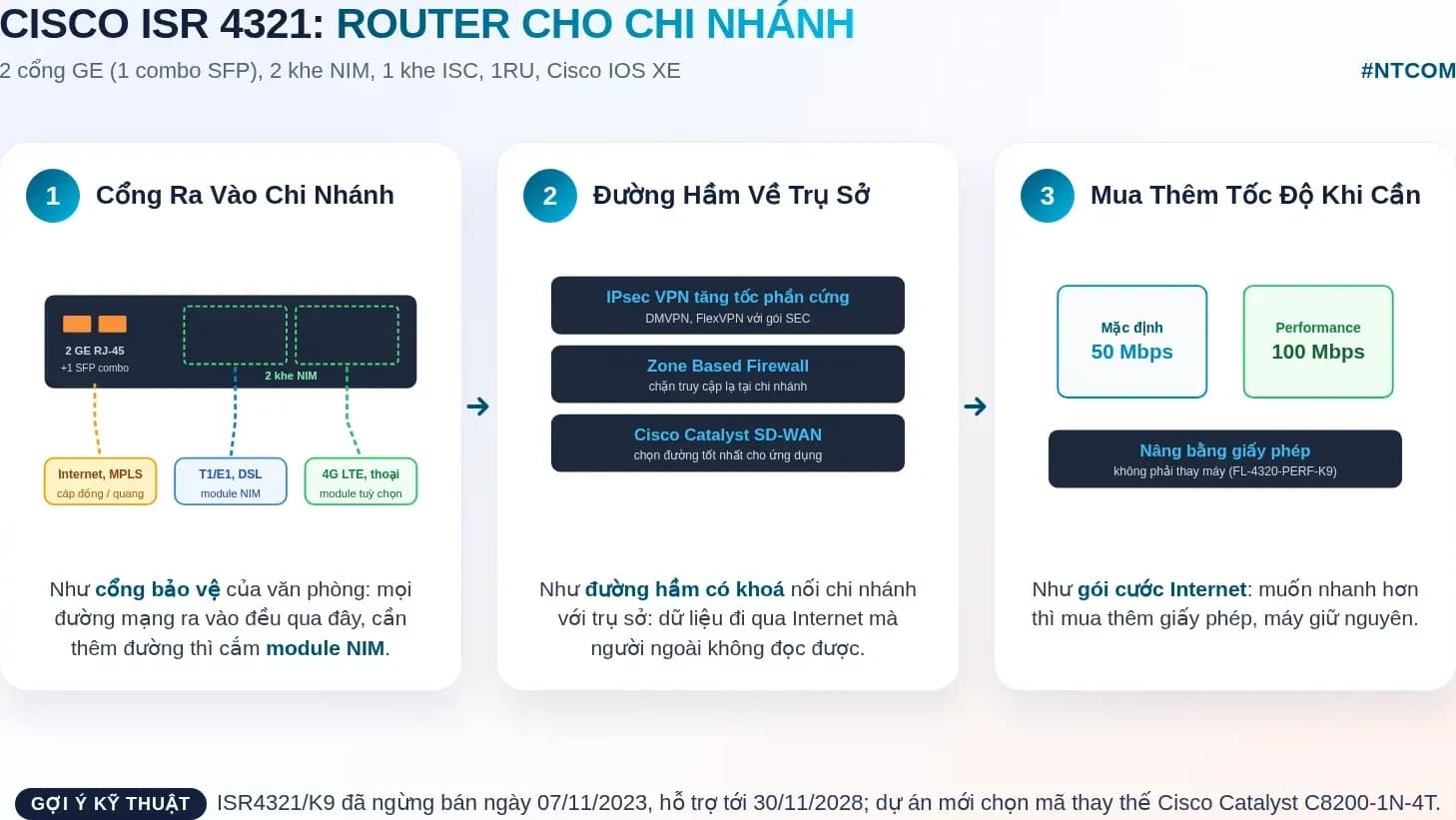 Hiểu nhanh Cisco ISR4321/K9 bằng hình