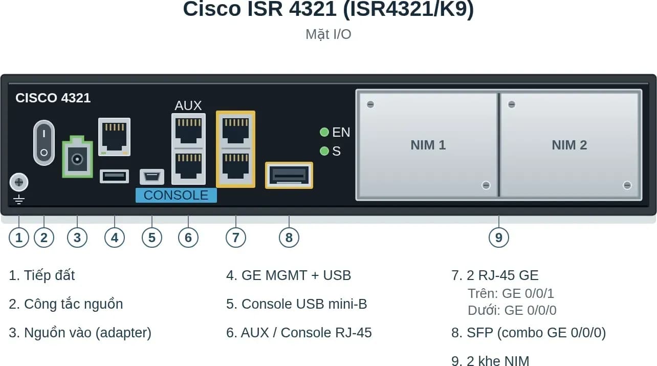 Hình vector mặt I/O Cisco ISR4321/K9: 2 RJ-45 GE, SFP, console, AUX, MGMT, 2 khe NIM (ảnh minh hoạ)