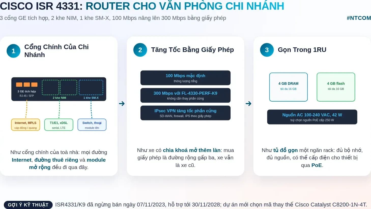 Hiểu nhanh Cisco ISR4331/K9 bằng hình