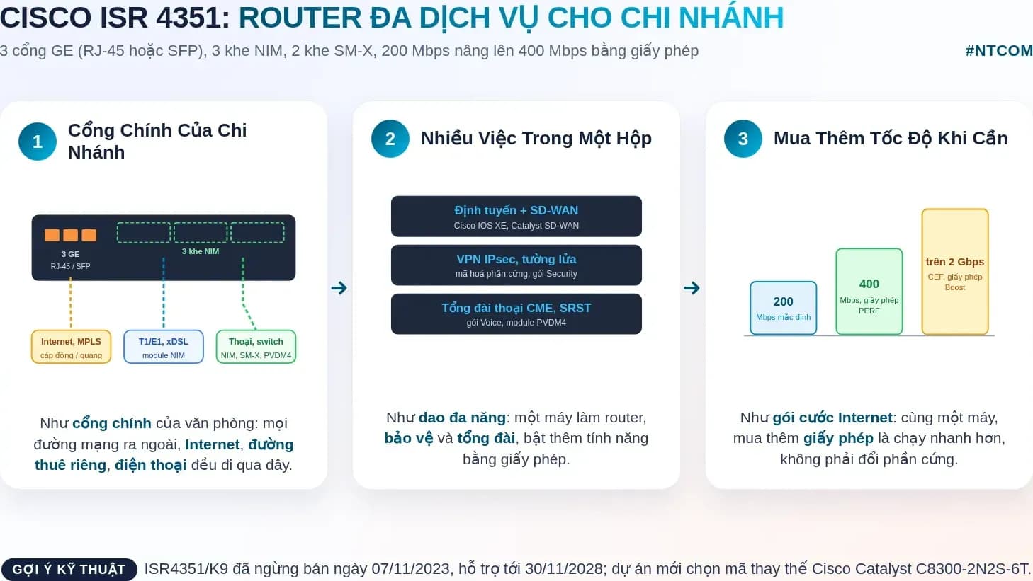 Hiểu nhanh Cisco ISR4351/K9 bằng hình