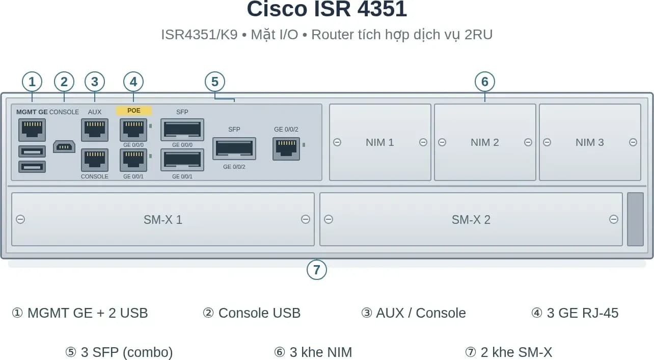 Hình vector mặt trước Cisco ISR4351/K9 (ảnh minh hoạ)