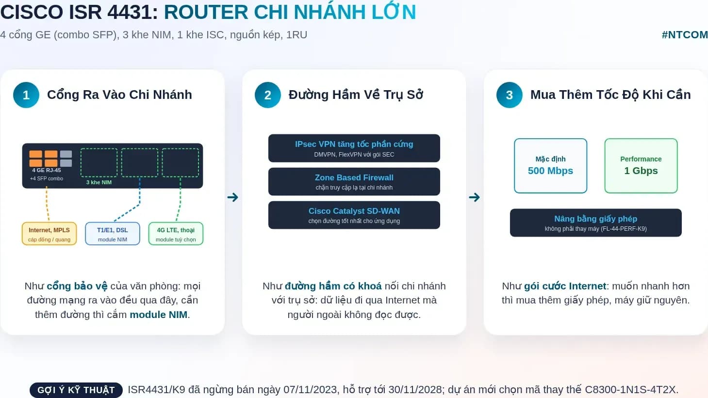 Hiểu nhanh Cisco ISR4431/K9 bằng hình