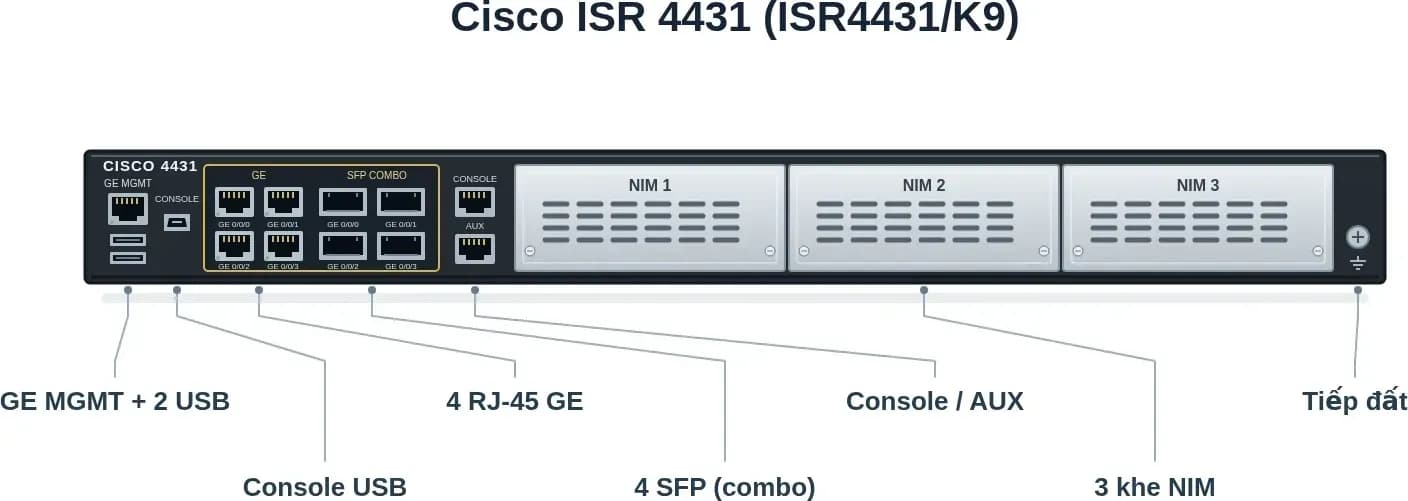 Hình vector mặt I/O Cisco ISR4431/K9: 4 RJ-45 GE, 4 SFP combo, console, AUX, MGMT, 3 khe NIM (ảnh minh hoạ)