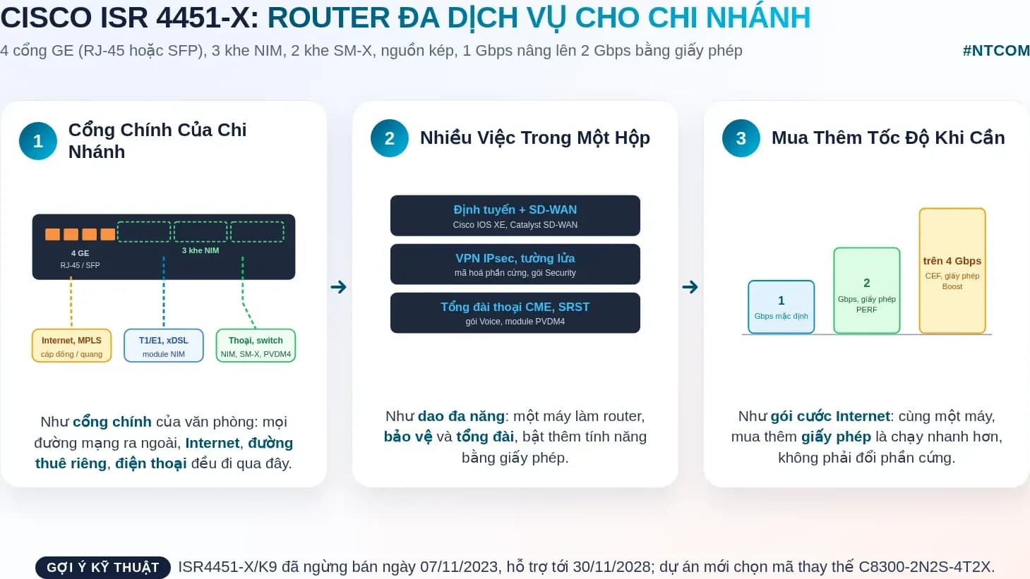 Hiểu nhanh Cisco ISR4451-X/K9 bằng hình