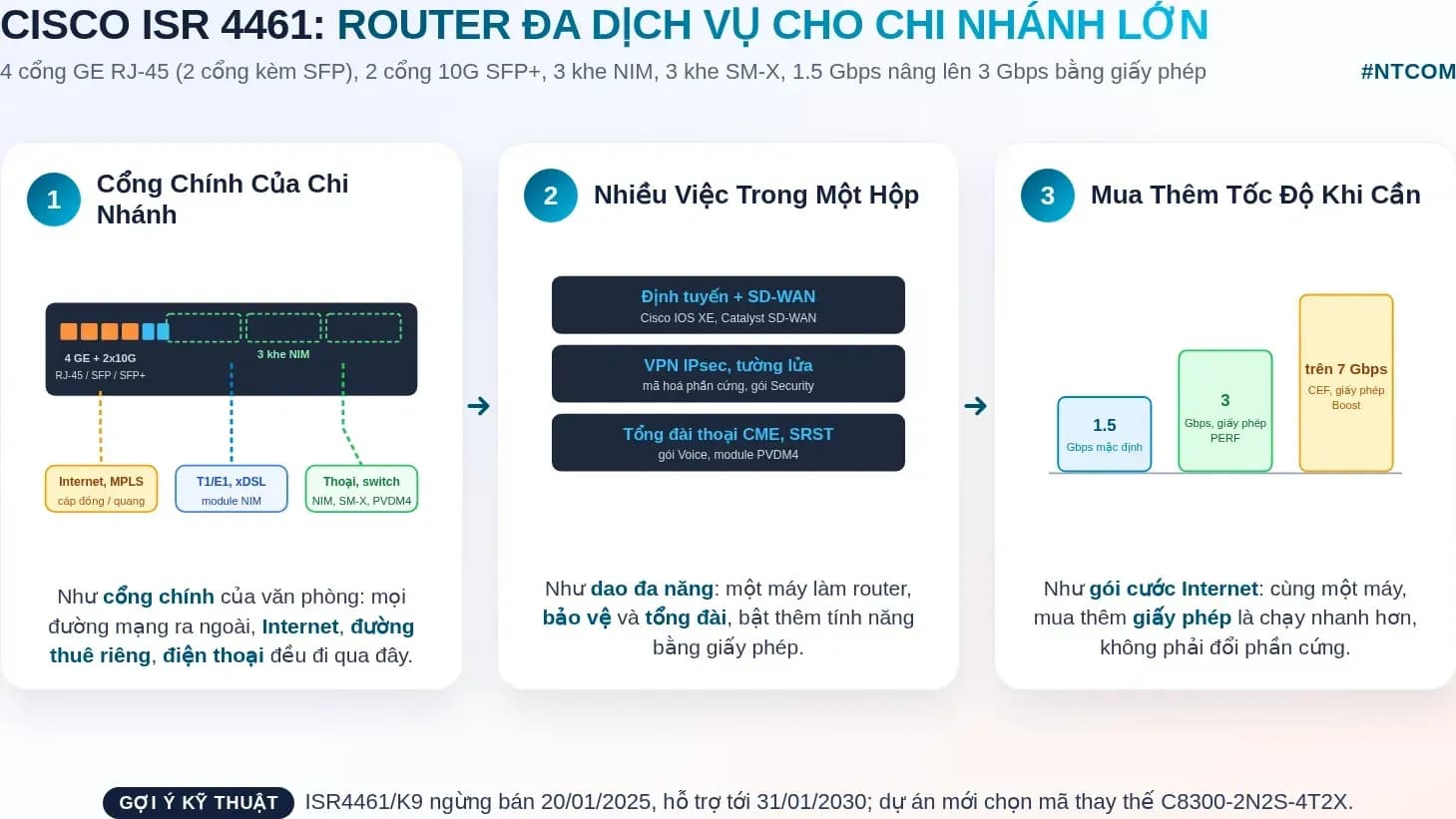 Hiểu nhanh Cisco ISR4461/K9 bằng hình