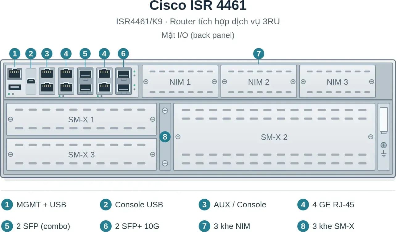 Hình vector mặt I/O Cisco ISR4461/K9 (ảnh minh hoạ)