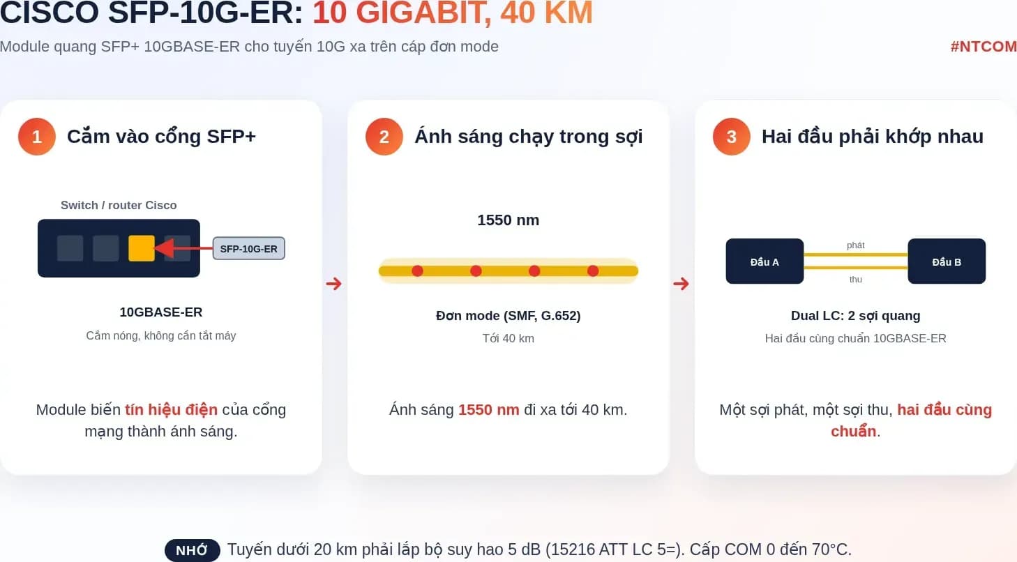 Hiểu nhanh SFP-10G-ER bằng hình