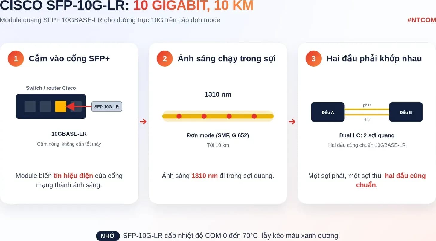 Hiểu nhanh SFP-10G-LR bằng hình
