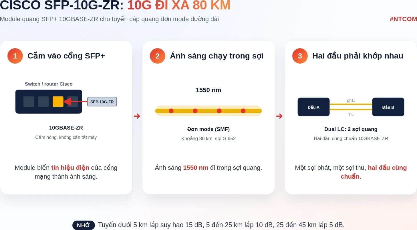 Hiểu nhanh SFP-10G-ZR bằng hình