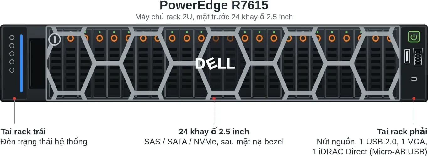 Hình vector mặt trước Dell PowerEdge R7615 (ảnh minh hoạ)