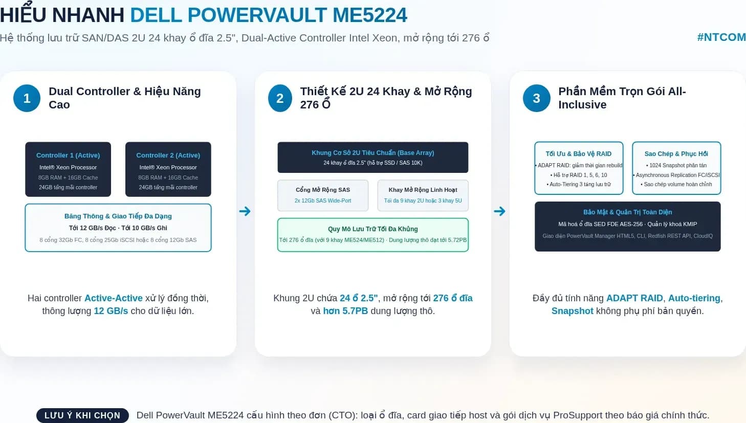 Hiểu nhanh Dell PowerVault ME5224 bằng hình