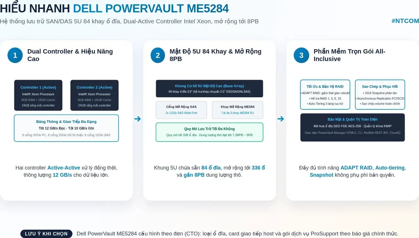 Hiểu nhanh Dell PowerVault ME5284 bằng hình
