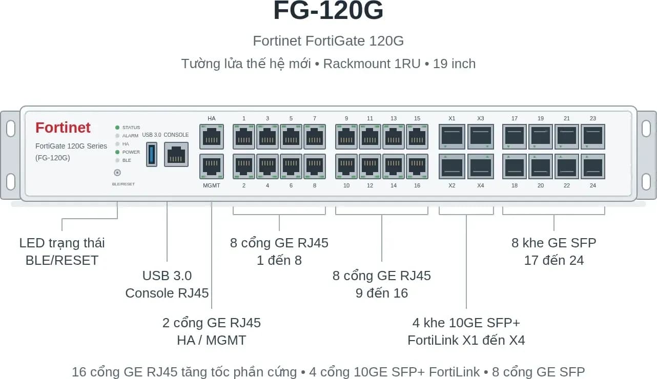 Hình vector mặt trước Fortinet FG-120G (ảnh minh hoạ)