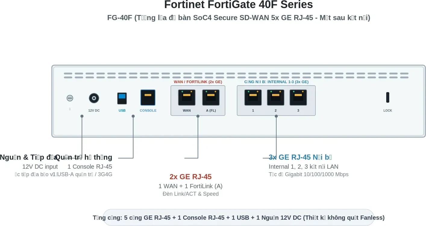 Hình vector mặt trước Fortinet FG-40F (ảnh minh hoạ)