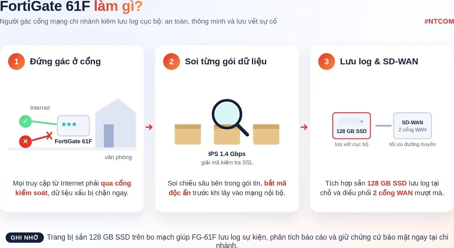 Hiểu nhanh Fortinet FortiGate 61F bằng hình
