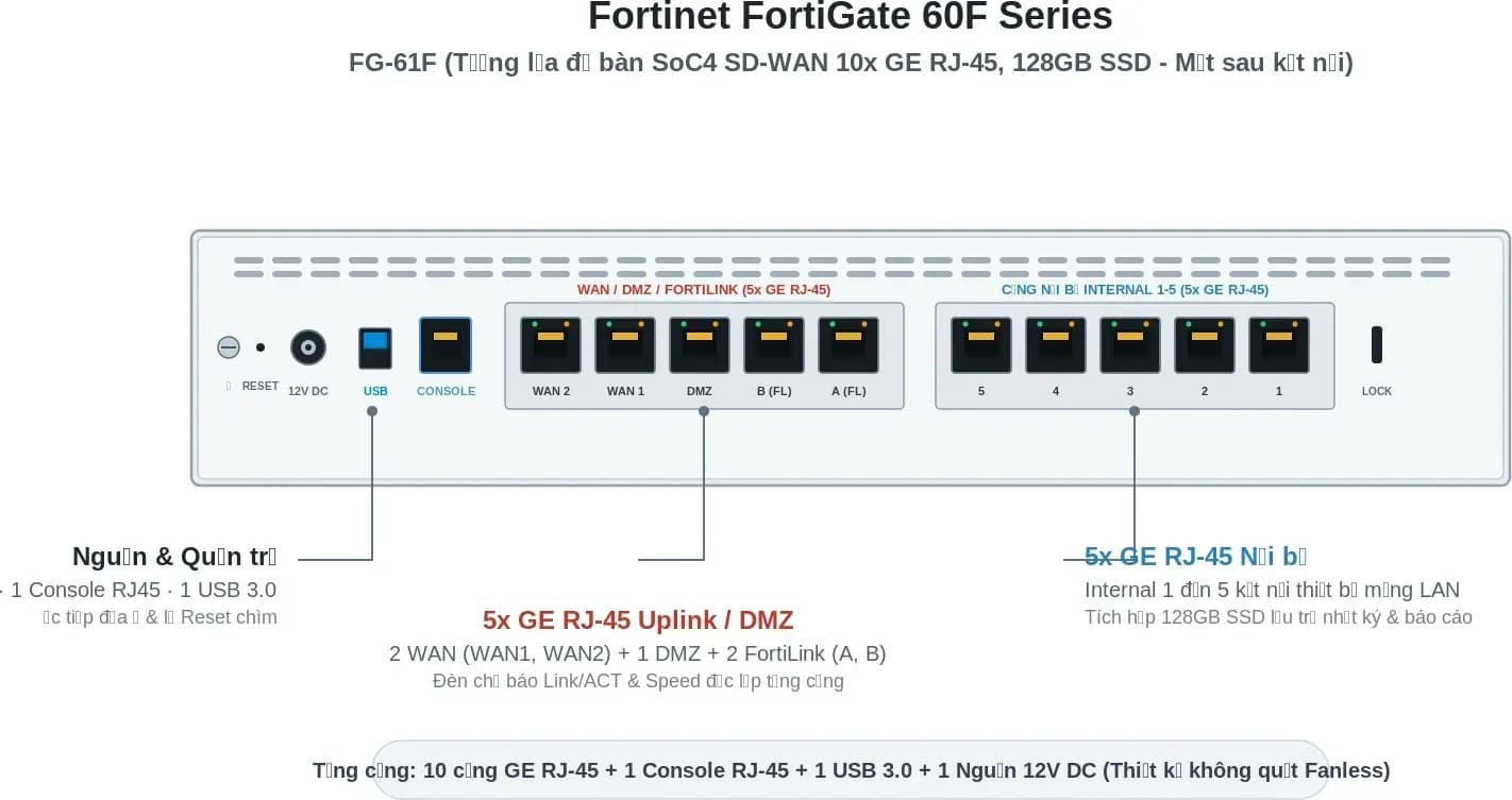 Hình vector mặt trước Fortinet FG-61F (ảnh minh hoạ)
