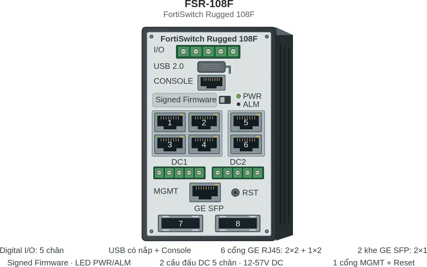 Hình vector mặt trước Fortinet FSR-108F (ảnh minh hoạ)